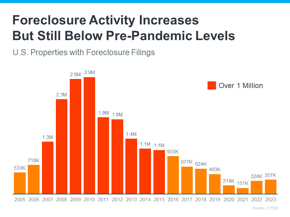 Foreclosure activity chart